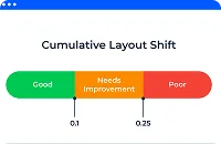 Cumulative Layout Shift (CLS)